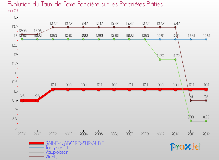 Evolution du taux de la taxe foncière sur le bati pour SAINT-NABORD-SUR-AUBE et les communes proches de 2000 à 2012 Comparaison des taux de taxe foncière sur le bati pour SAINT-NABORD-SUR-AUBE et les communes voisines de 2000 à 2012