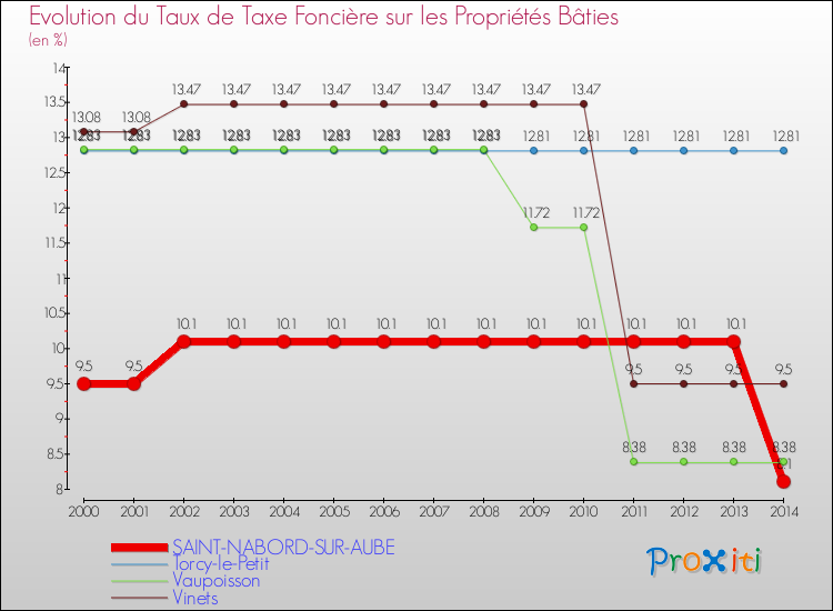 Evolution du taux de la taxe foncière sur le bati pour SAINT-NABORD-SUR-AUBE et les communes proches de 2000 à 2014 Comparaison des taux de taxe foncière sur le bati pour SAINT-NABORD-SUR-AUBE et les communes voisines de 2000 à 2014