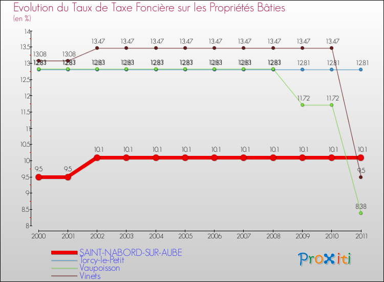 Evolution du taux de la taxe foncière sur le bati pour SAINT-NABORD-SUR-AUBE et les communes proches Comparaison des taux de taxe foncière sur le bati pour SAINT-NABORD-SUR-AUBE et les communes voisines