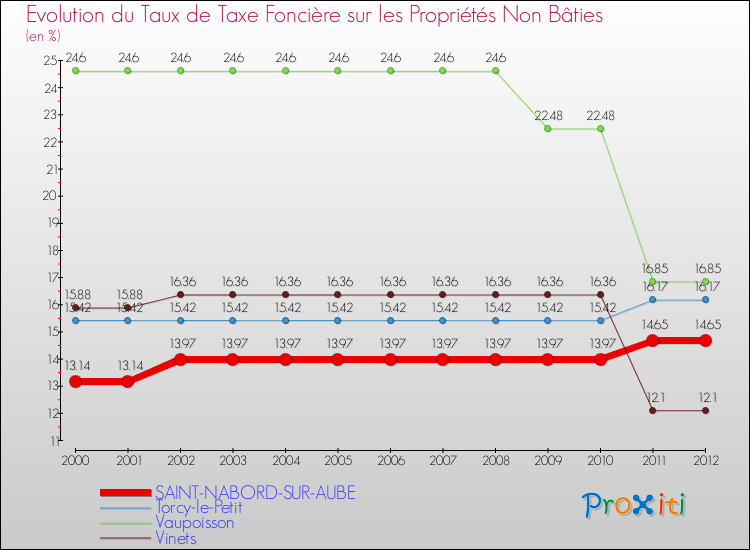 Evolution du taux de la taxe foncière sur les immeubles et terrains non batis pour SAINT-NABORD-SUR-AUBE et les communes proches de 2000 à 2012 Comparaison des taux de la taxe foncière sur les immeubles et terrains non batis pour SAINT-NABORD-SUR-AUBE et les communes voisines de 2000 à 2012