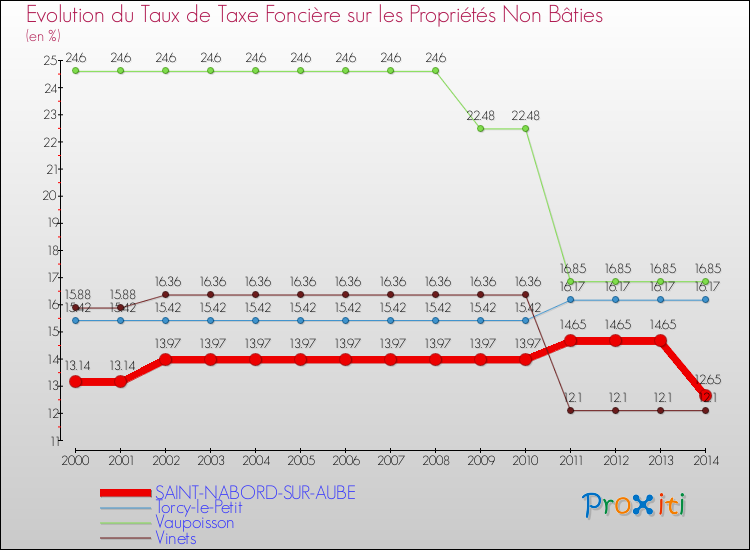 Evolution du taux de la taxe foncière sur les immeubles et terrains non batis pour SAINT-NABORD-SUR-AUBE et les communes proches de 2000 à 2014 Comparaison des taux de la taxe foncière sur les immeubles et terrains non batis pour SAINT-NABORD-SUR-AUBE et les communes voisines de 2000 à 2014