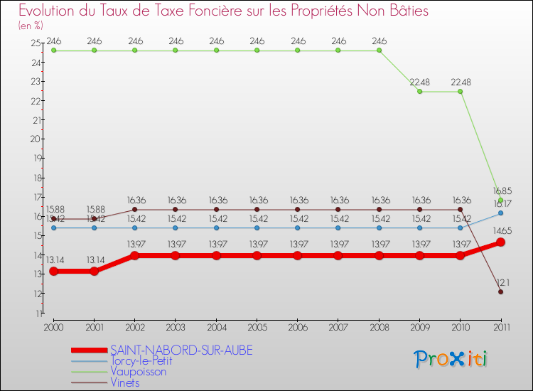 Evolution du taux de la taxe foncière sur les immeubles et terrains non batis pour SAINT-NABORD-SUR-AUBE et les communes proches Comparaison des taux de la taxe foncière sur les immeubles et terrains non batis pour SAINT-NABORD-SUR-AUBE et les communes voisines