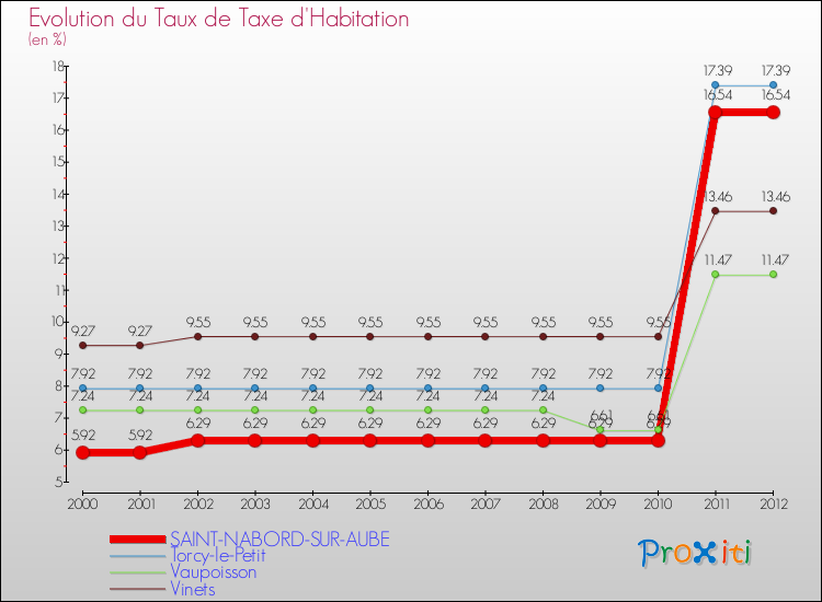 Evolution du taux de la taxe d'habitation pour SAINT-NABORD-SUR-AUBE et les communes proches Comparaison des taux de la taxe d'habitation pour SAINT-NABORD-SUR-AUBE et les communes voisines