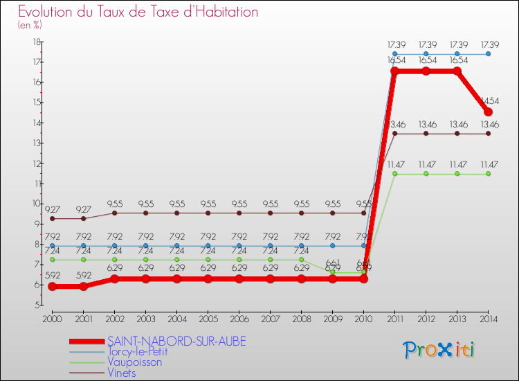 Evolution du taux de la taxe d'habitation pour SAINT-NABORD-SUR-AUBE et les communes proches de 2000 à 2014 Comparaison des taux de la taxe d'habitation pour SAINT-NABORD-SUR-AUBE et les communes voisines de 2000 à 2014