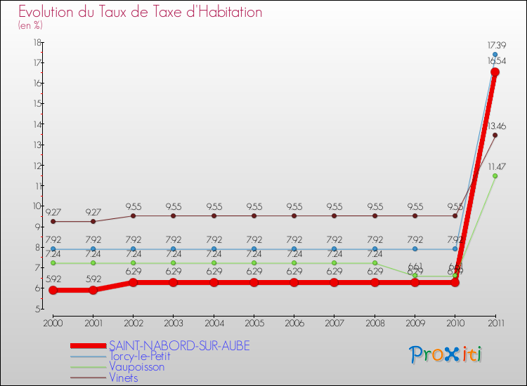 Evolution du taux de la taxe d'habitation pour SAINT-NABORD-SUR-AUBE et les communes proches Comparaison des taux de la taxe d'habitation pour SAINT-NABORD-SUR-AUBE et les communes voisines
