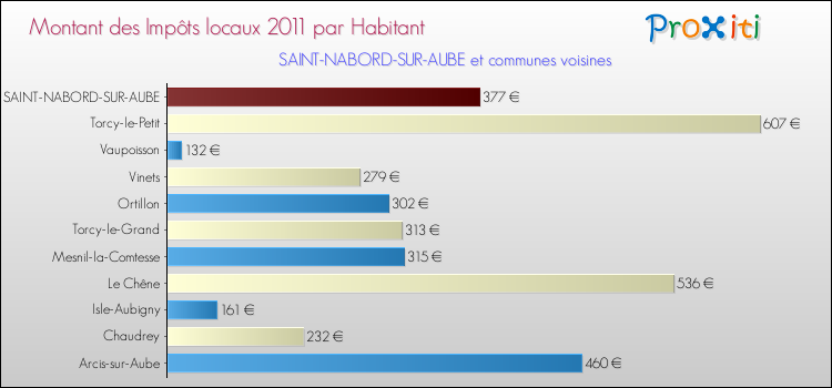 Montant des impôts locaux par Habitant pour SAINT-NABORD-SUR-AUBE et les communes proches Comparaison des impôts locaux par habitant pour SAINT-NABORD-SUR-AUBE et les communes voisines
