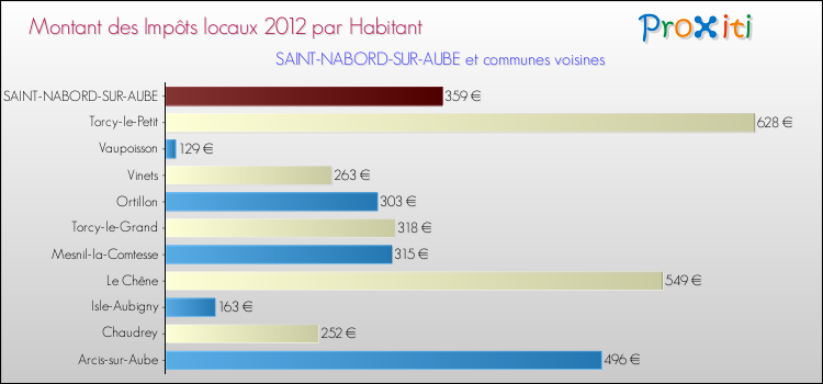 Montant des impôts locaux par Habitant pour SAINT-NABORD-SUR-AUBE et les communes proches Comparaison des impôts locaux par habitant pour SAINT-NABORD-SUR-AUBE et les communes voisines