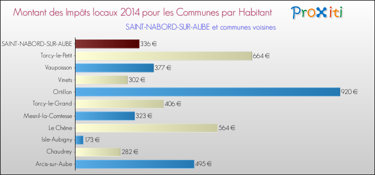 Montant des impôts locaux par Habitant pour SAINT-NABORD-SUR-AUBE et les communes proches en 2014 Comparaison des impôts locaux par habitant pour SAINT-NABORD-SUR-AUBE et les communes voisines en 2014