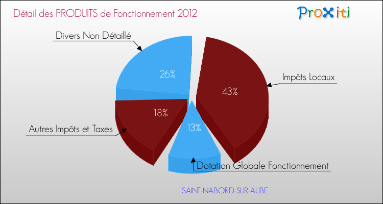 Décomposition du Budget de Fonctionnement 2012 de la commune de SAINT-NABORD-SUR-AUBE Budget de Fonctionnement 2012 pour la commune de SAINT-NABORD-SUR-AUBE