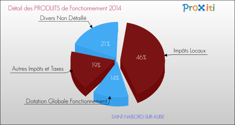 Décomposition du Budget de Fonctionnement 2014 de la commune de SAINT-NABORD-SUR-AUBE Budget de Fonctionnement 2014 pour la commune de SAINT-NABORD-SUR-AUBE