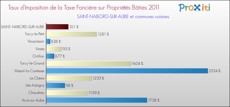 Taux d'imposition de la taxe foncière sur le bati 2011 pour SAINT-NABORD-SUR-AUBE et les communes proches Comparaison des taux d'imposition de la taxe foncière sur le bati 2011 pour SAINT-NABORD-SUR-AUBE et les communes voisines