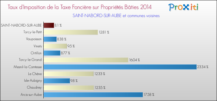 Taux d'imposition de la taxe foncière sur le bati 2014 pour SAINT-NABORD-SUR-AUBE et les communes proches Comparaison des taux d'imposition de la taxe foncière sur le bati 2014 pour SAINT-NABORD-SUR-AUBE et les communes voisines