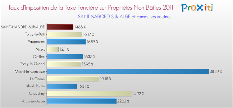 Taux d'imposition de la taxe foncière sur les immeubles et terrains non batis 2011 pour SAINT-NABORD-SUR-AUBE et les communes proches Comparaison des taux d'imposition de la taxe foncière sur les immeubles et terrains non batis 2011 pour SAINT-NABORD-SUR-AUBE et les communes voisines