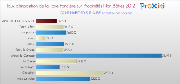 Taux d'imposition de la taxe foncière sur les immeubles et terrains non batis 2012 pour SAINT-NABORD-SUR-AUBE et les communes proches Comparaison des taux d'imposition de la taxe foncière sur les immeubles et terrains non batis 2012 pour SAINT-NABORD-SUR-AUBE et les communes voisines
