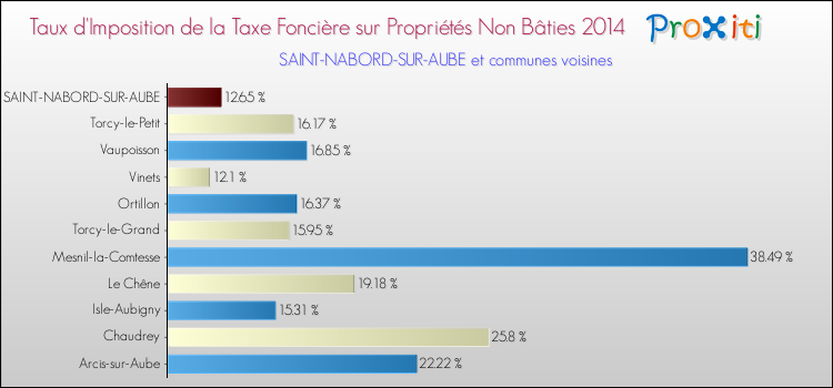 Taux d'imposition de la taxe foncière sur les immeubles et terrains non batis 2014 pour SAINT-NABORD-SUR-AUBE et les communes proches Comparaison des taux d'imposition de la taxe foncière sur les immeubles et terrains non batis 2014 pour SAINT-NABORD-SUR-AUBE et les communes voisines
