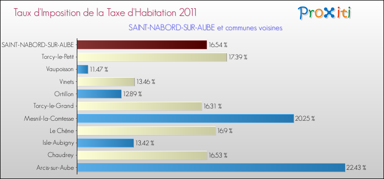 Taux d'imposition de la taxe d'habitation 2011 pour SAINT-NABORD-SUR-AUBE et les communes proches Comparaison des taux d'imposition de la taxe d'habitation 2011 pour SAINT-NABORD-SUR-AUBE et les communes voisines
