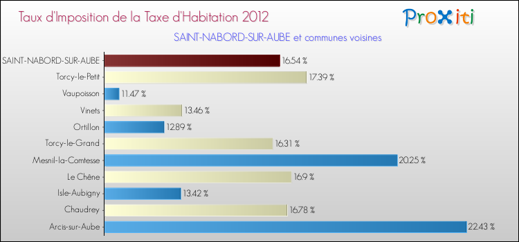 Taux d'imposition de la taxe d'habitation 2012 pour SAINT-NABORD-SUR-AUBE et les communes proches Comparaison des taux d'imposition de la taxe d'habitation 2012 pour SAINT-NABORD-SUR-AUBE et les communes voisines