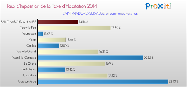 Taux d'imposition de la taxe d'habitation 2014 pour SAINT-NABORD-SUR-AUBE et les communes proches Comparaison des taux d'imposition de la taxe d'habitation 2014 pour SAINT-NABORD-SUR-AUBE et les communes voisines