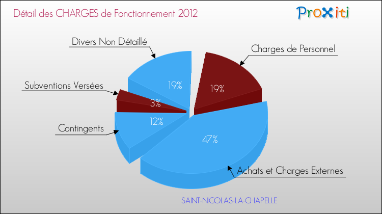 Décomposition des Charges de Fonctionnement 2012 de la commune de SAINT-NICOLAS-LA-CHAPELLE Charges de Fonctionnement 2012 pour la commune de SAINT-NICOLAS-LA-CHAPELLE