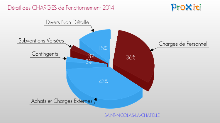 Décomposition des Charges de Fonctionnement 2014 de la commune de SAINT-NICOLAS-LA-CHAPELLE Charges de Fonctionnement 2014 pour la commune de SAINT-NICOLAS-LA-CHAPELLE