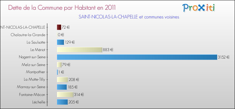 Dette par habitant de la commune en 2011 pour SAINT-NICOLAS-LA-CHAPELLE et les communes proches Comparaison de la dette par habitant de la commune en 2011 pour SAINT-NICOLAS-LA-CHAPELLE et les communes voisines