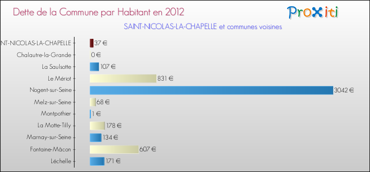 Dette par habitant de la commune en 2012 pour SAINT-NICOLAS-LA-CHAPELLE et les communes proches Comparaison de la dette par habitant de la commune en 2012 pour SAINT-NICOLAS-LA-CHAPELLE et les communes voisines