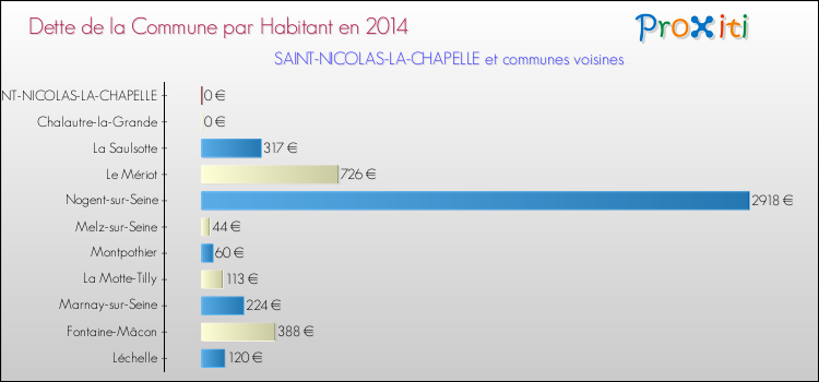 Dette par habitant de la commune en 2014 pour SAINT-NICOLAS-LA-CHAPELLE et les communes proches Comparaison de la dette par habitant de la commune en 2014 pour SAINT-NICOLAS-LA-CHAPELLE et les communes voisines