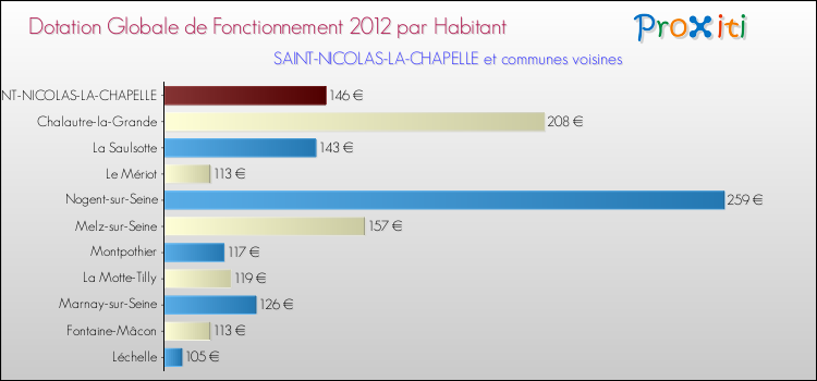 Montant des dotations globales de fonctionnement DGF par Habitant pour SAINT-NICOLAS-LA-CHAPELLE et les communes proches Comparaison des des dotations globales de fonctionnement DGF par habitant pour SAINT-NICOLAS-LA-CHAPELLE et les communes voisines