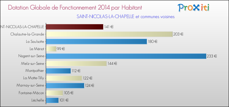 Montant des dotations globales de fonctionnement DGF par Habitant pour SAINT-NICOLAS-LA-CHAPELLE et les communes proches en 2014. Comparaison des des dotations globales de fonctionnement DGF par habitant pour SAINT-NICOLAS-LA-CHAPELLE et les communes voisines en 2014.