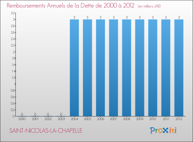 Evolution de l'annuité de la dette pour la commune de SAINT-NICOLAS-LA-CHAPELLE de 2000 à 2012 Annuités de la dette pour SAINT-NICOLAS-LA-CHAPELLE de 2000 à 2012