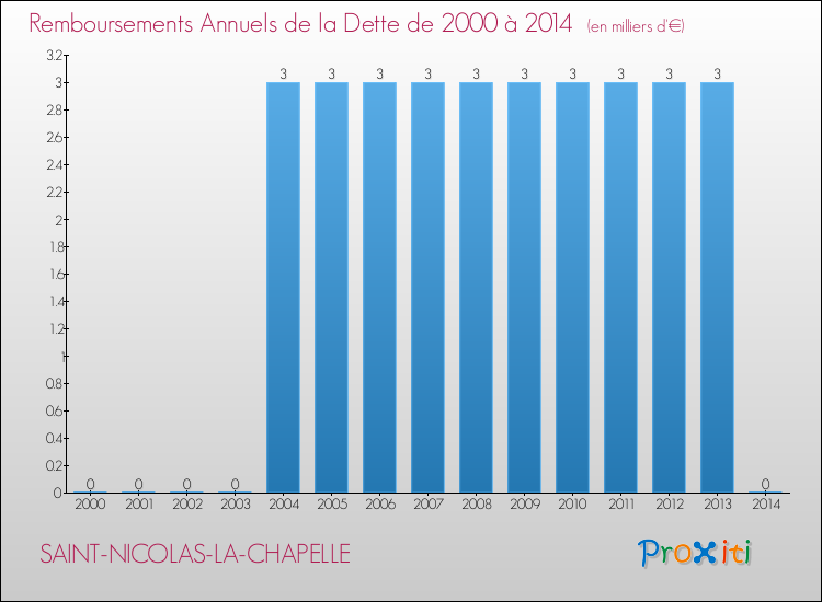Evolution de l'annuité de la dette pour la commune de SAINT-NICOLAS-LA-CHAPELLE de 2000 à 2014 Annuités de la dette pour SAINT-NICOLAS-LA-CHAPELLE de 2000 à 2014