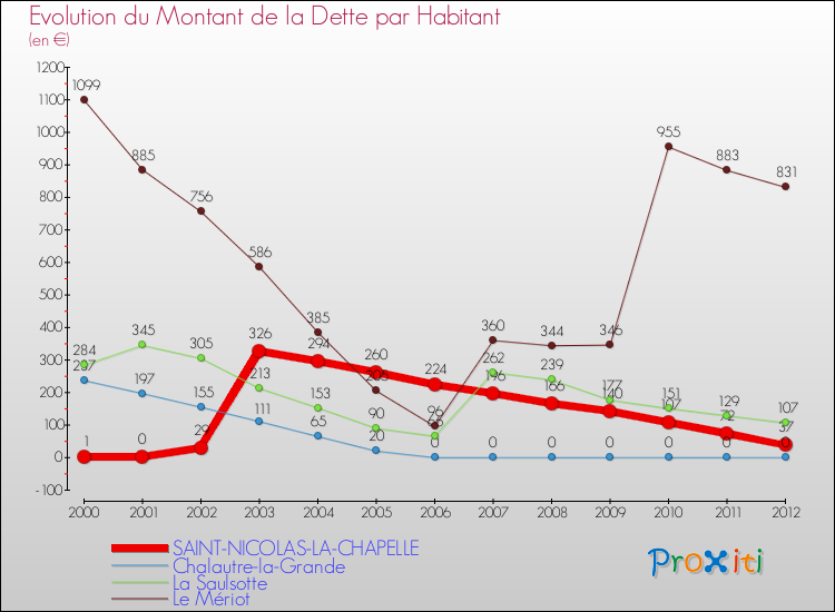 Evolution de la dette par habitant pour la commune de SAINT-NICOLAS-LA-CHAPELLE et les communes proches de 2000 à 2012 Comparaison de la dette par habitant pour SAINT-NICOLAS-LA-CHAPELLE et les communes voisines de 2000 à 2012