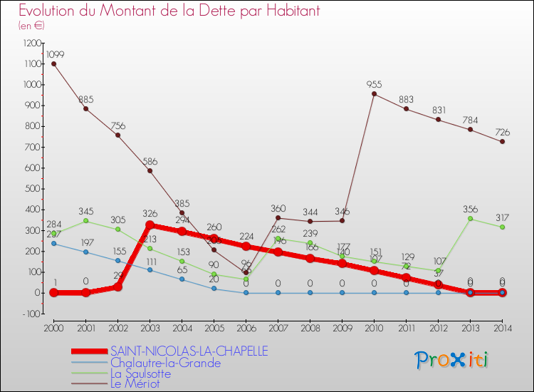 Evolution de la dette par habitant pour la commune de SAINT-NICOLAS-LA-CHAPELLE et les communes proches de 2000 à 2014 Comparaison de la dette par habitant pour SAINT-NICOLAS-LA-CHAPELLE et les communes voisines de 2000 à 2014