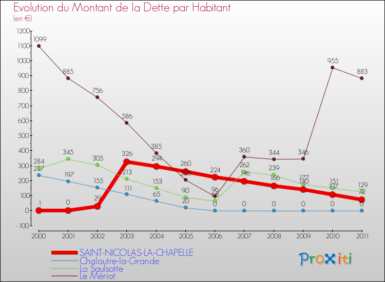 Evolution de la dette par habitant pour la commune de SAINT-NICOLAS-LA-CHAPELLE et les communes proches Comparaison de la dette par habitant pour SAINT-NICOLAS-LA-CHAPELLE et les communes voisines