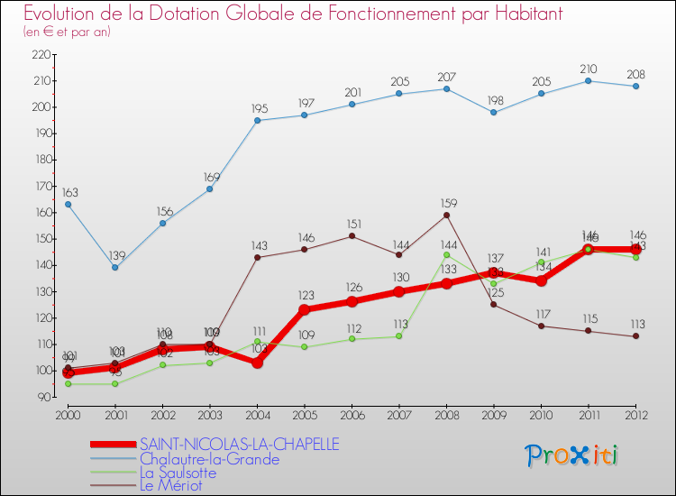 Evolution et montant de la dotation globale de fonctionnement par Habitant pour SAINT-NICOLAS-LA-CHAPELLE et les communes proches Comparaison des dotations globales de fonctionnement par habitant pour SAINT-NICOLAS-LA-CHAPELLE et les communes voisines
