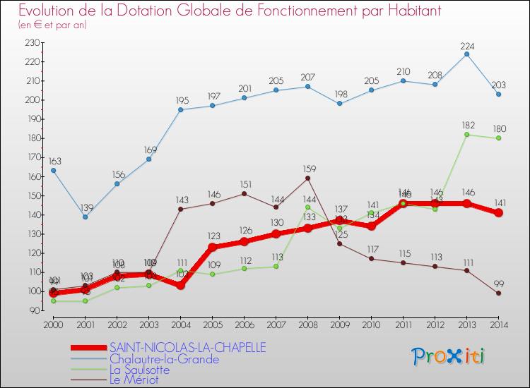 Evolution et montant de la dotation globale de fonctionnement par Habitant pour SAINT-NICOLAS-LA-CHAPELLE et les communes proches de 2000 à 2014. Comparaison des dotations globales de fonctionnement par habitant pour SAINT-NICOLAS-LA-CHAPELLE et les communes voisines de 2000 à 2014.
