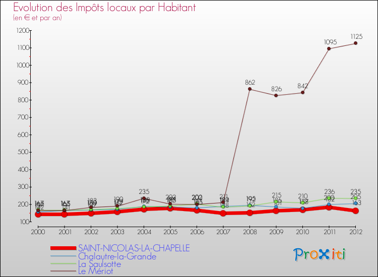 Evolution et montant des impôts locaux par Habitant pour SAINT-NICOLAS-LA-CHAPELLE et les communes proches Comparaison des impôts locaux par habitant pour SAINT-NICOLAS-LA-CHAPELLE et les communes voisines