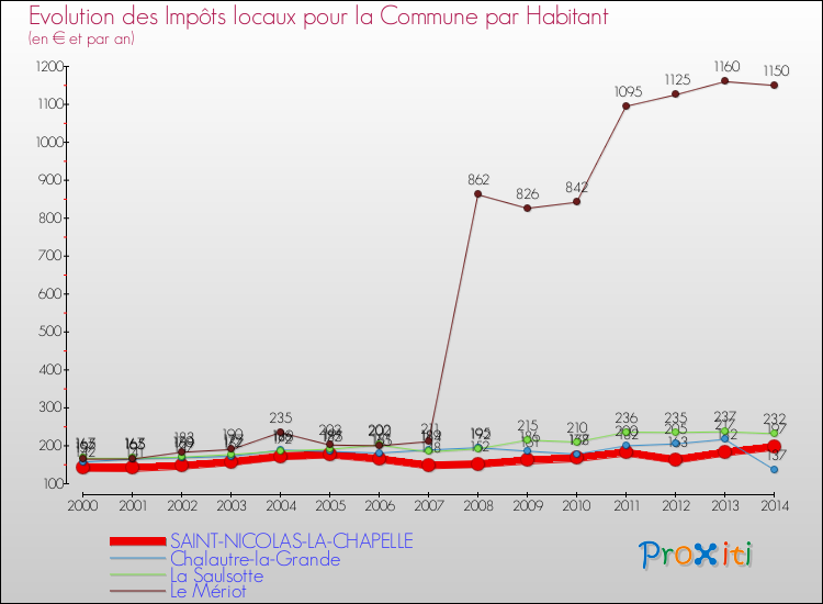 Evolution et montant des impôts locaux par Habitant pour SAINT-NICOLAS-LA-CHAPELLE et les communes proches de 2000 à 2014 Comparaison des impôts locaux par habitant pour SAINT-NICOLAS-LA-CHAPELLE et les communes voisines de 2000 à 2014