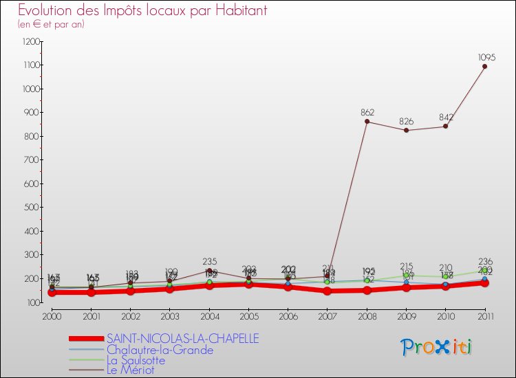 Evolution et montant des impôts locaux par Habitant pour SAINT-NICOLAS-LA-CHAPELLE et les communes proches Comparaison des impôts locaux par habitant pour SAINT-NICOLAS-LA-CHAPELLE et les communes voisines
