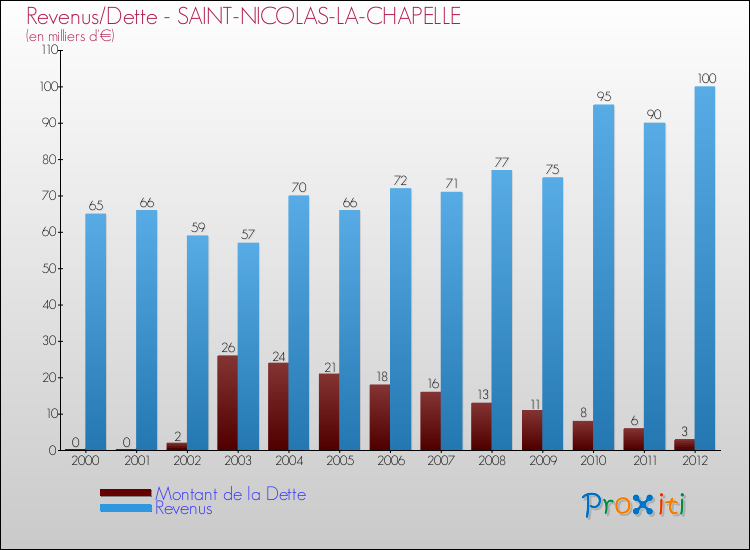 Evolution comparée de la dette et des revenus pour la commune de SAINT-NICOLAS-LA-CHAPELLE de 2000 à 2012 Comparaison de la dette et des revenus pour SAINT-NICOLAS-LA-CHAPELLE de 2000 à 2012