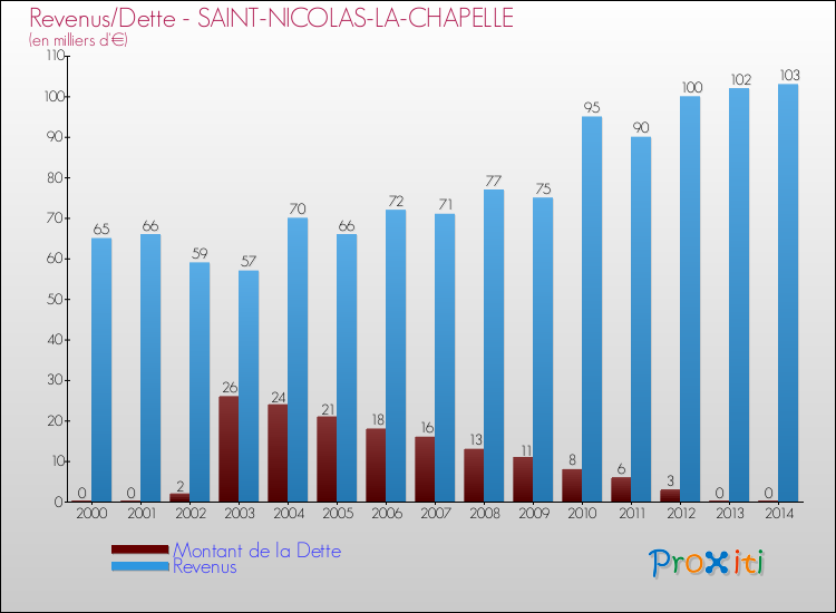 Evolution comparée de la dette et des revenus pour la commune de SAINT-NICOLAS-LA-CHAPELLE de 2000 à 2014 Comparaison de la dette et des revenus pour SAINT-NICOLAS-LA-CHAPELLE de 2000 à 2014