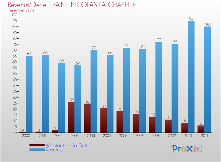 Evolution comparée de la dette et des revenus pour la commune de SAINT-NICOLAS-LA-CHAPELLE de 2000 à 2011 Comparaison de la dette et des revenus pour SAINT-NICOLAS-LA-CHAPELLE de 2000 à 2011