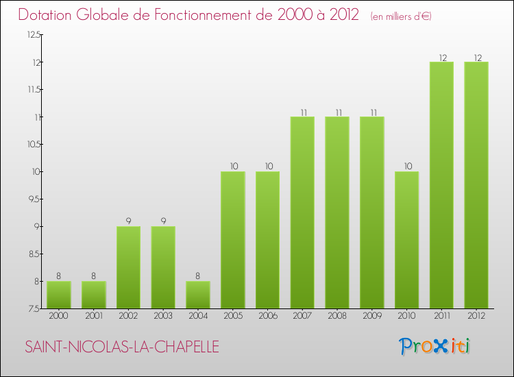 Evolution du montant de la Dotation Globale de Fonctionnement pour la commune de SAINT-NICOLAS-LA-CHAPELLE de 2000 à 2012 Evolution du montant de la Dotation Globale de Fonctionnement pour SAINT-NICOLAS-LA-CHAPELLE de 2000 à 2012