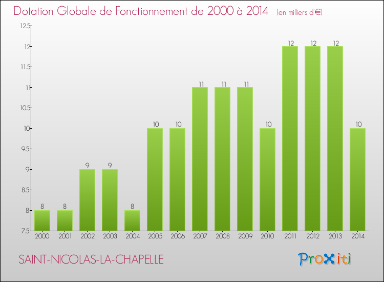 Evolution du montant de la Dotation Globale de Fonctionnement pour la commune de SAINT-NICOLAS-LA-CHAPELLE de 2000 à 2014 Evolution du montant de la Dotation Globale de Fonctionnement pour SAINT-NICOLAS-LA-CHAPELLE de 2000 à 2014