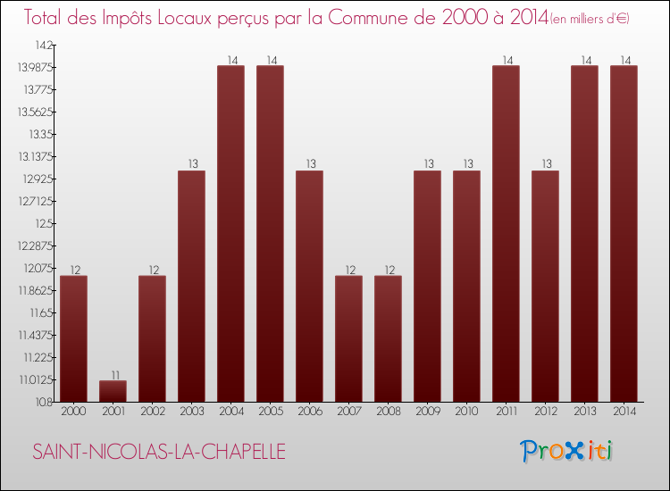 Evolution des Impôts Locaux pour la commune de SAINT-NICOLAS-LA-CHAPELLE de 2000 à 2014 Evolution des Impôts Locaux pour SAINT-NICOLAS-LA-CHAPELLE de 2000 à 2014