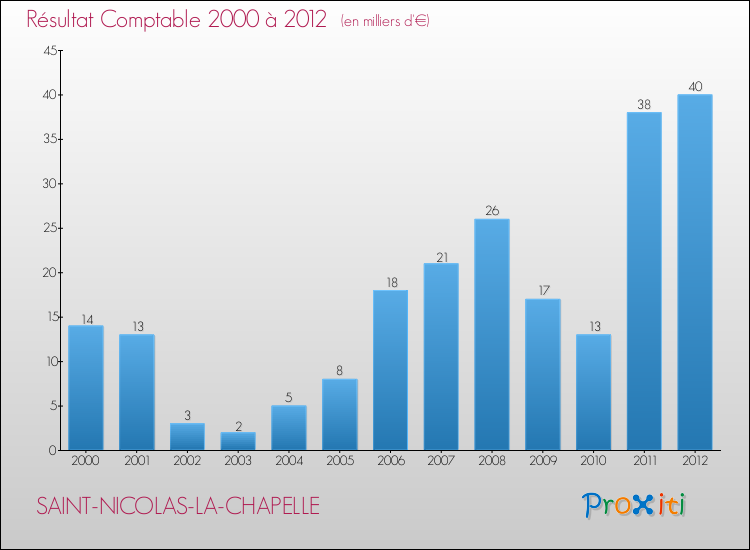 Evolution du résultat comptable pour la commune de SAINT-NICOLAS-LA-CHAPELLE de 2000 à 2012 Evolution du résultat comptable pour SAINT-NICOLAS-LA-CHAPELLE de 2000 à 2012