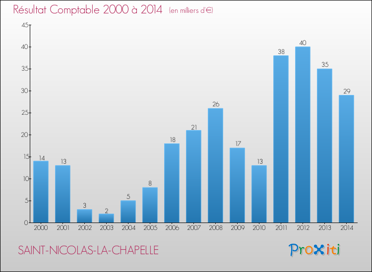 Evolution du résultat comptable pour la commune de SAINT-NICOLAS-LA-CHAPELLE de 2000 à 2014 Evolution du résultat comptable pour SAINT-NICOLAS-LA-CHAPELLE de 2000 à 2014