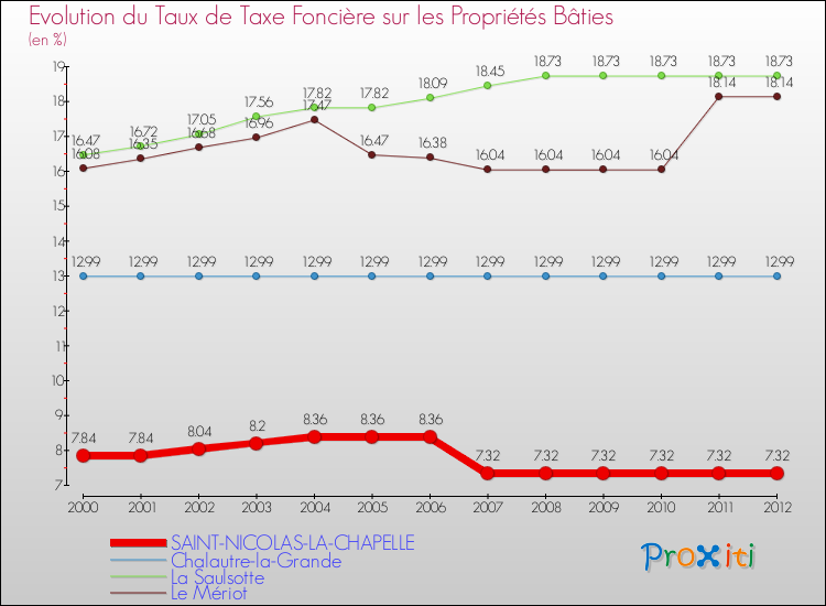 Evolution du taux de la taxe foncière sur le bati pour SAINT-NICOLAS-LA-CHAPELLE et les communes proches de 2000 à 2012 Comparaison des taux de taxe foncière sur le bati pour SAINT-NICOLAS-LA-CHAPELLE et les communes voisines de 2000 à 2012