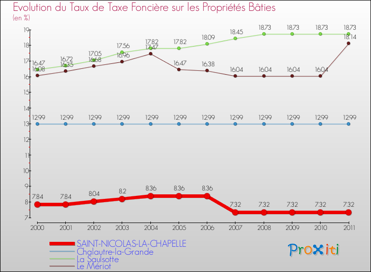 Evolution du taux de la taxe foncière sur le bati pour SAINT-NICOLAS-LA-CHAPELLE et les communes proches Comparaison des taux de taxe foncière sur le bati pour SAINT-NICOLAS-LA-CHAPELLE et les communes voisines