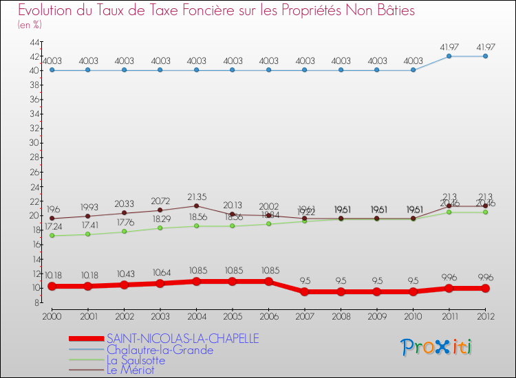 Evolution du taux de la taxe foncière sur les immeubles et terrains non batis pour SAINT-NICOLAS-LA-CHAPELLE et les communes proches de 2000 à 2012 Comparaison des taux de la taxe foncière sur les immeubles et terrains non batis pour SAINT-NICOLAS-LA-CHAPELLE et les communes voisines de 2000 à 2012